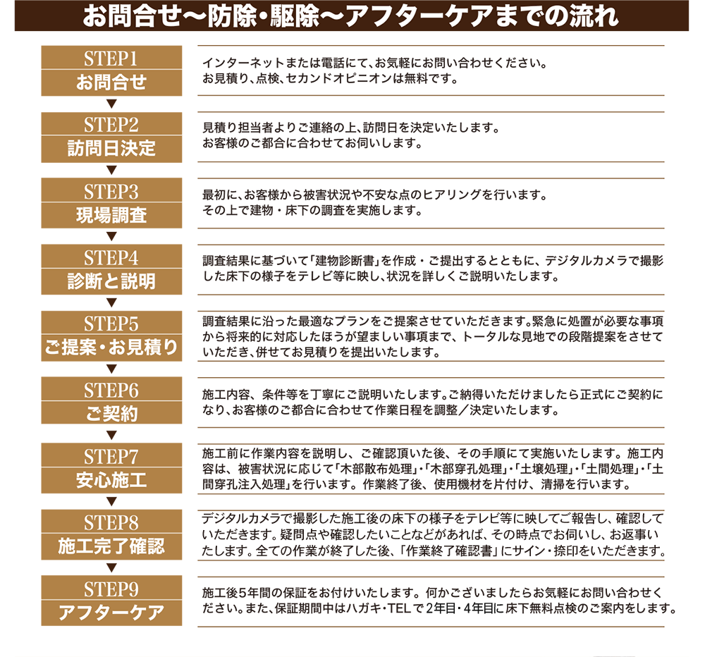 お問合せ~防除・駆除~アフターケアまでの流れ