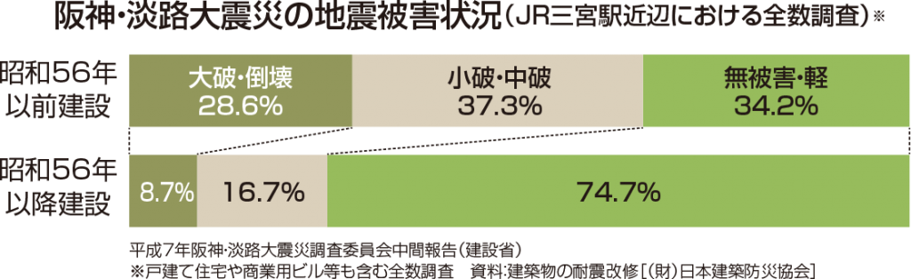 阪神・淡路大震災の地震被害状況