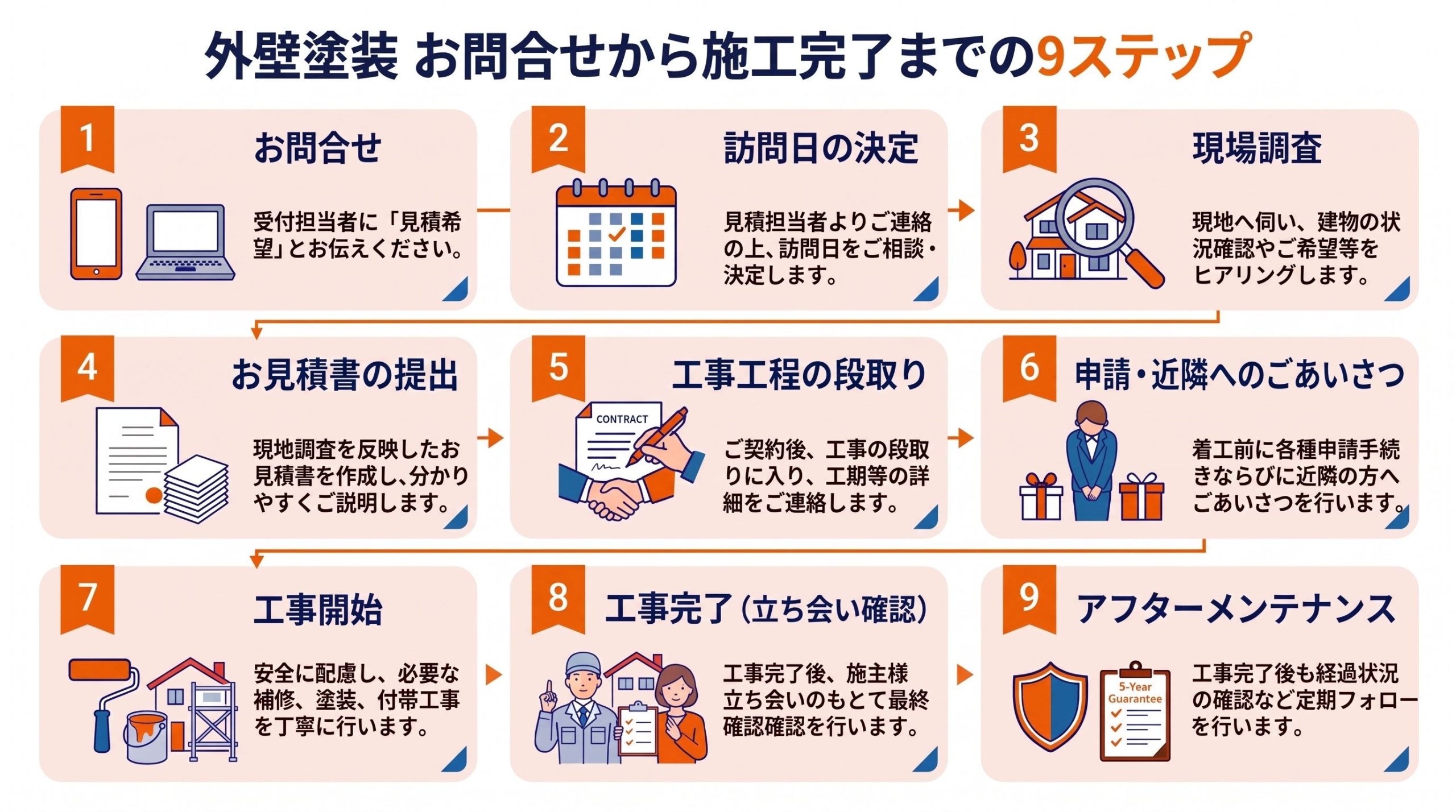 お問合せからアフターフォローまでの9ステップ